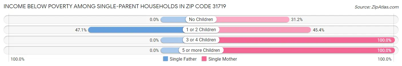 Income Below Poverty Among Single-Parent Households in Zip Code 31719
