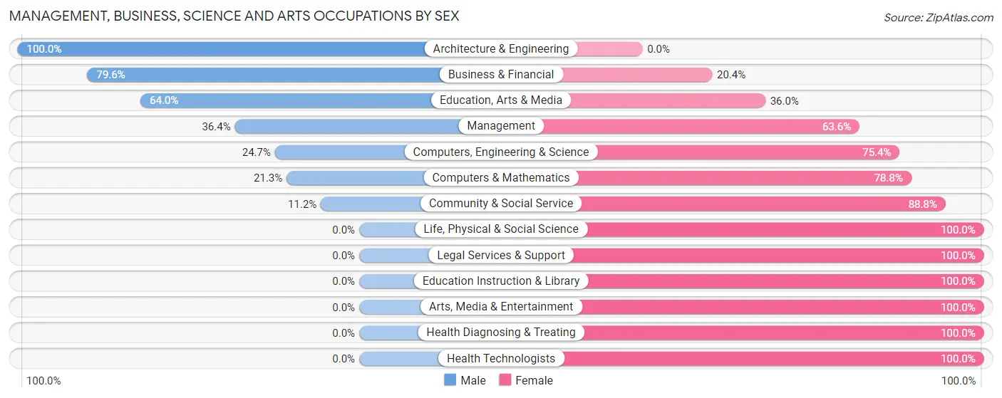Management, Business, Science and Arts Occupations by Sex in Zip Code 31719