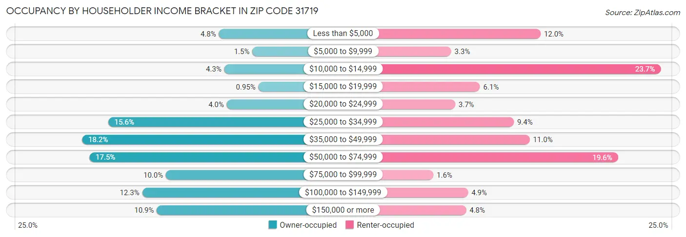 Occupancy by Householder Income Bracket in Zip Code 31719