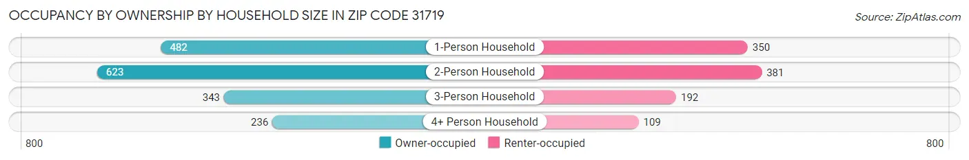 Occupancy by Ownership by Household Size in Zip Code 31719