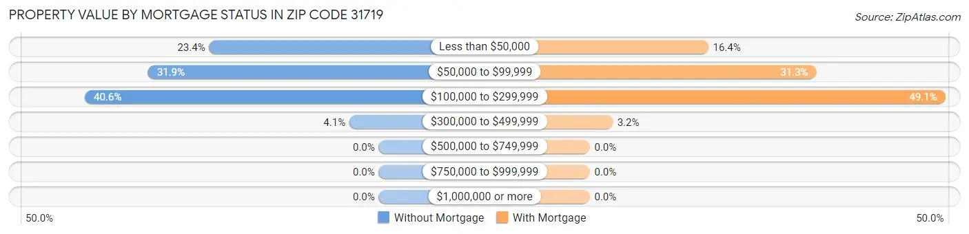 Property Value by Mortgage Status in Zip Code 31719