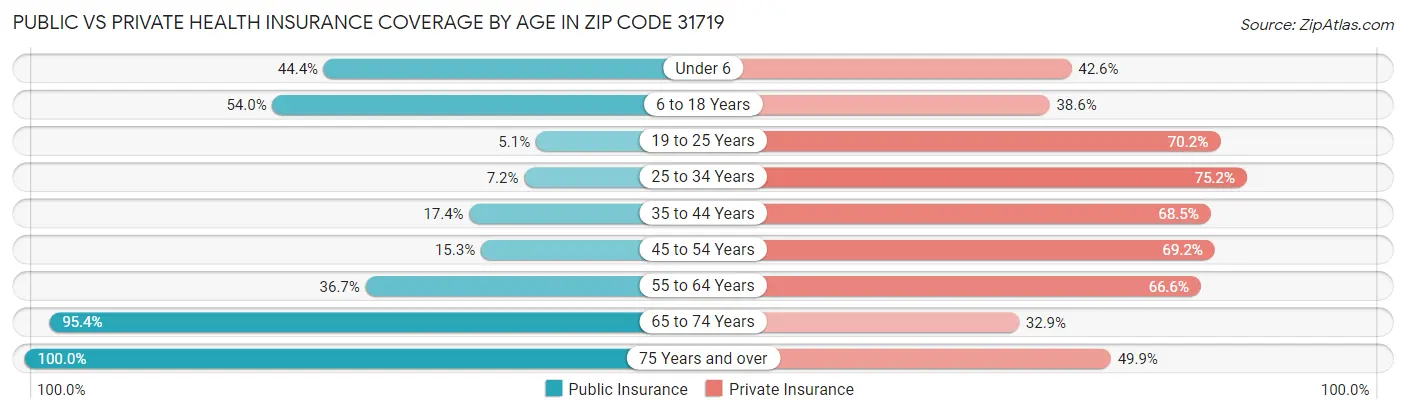 Public vs Private Health Insurance Coverage by Age in Zip Code 31719