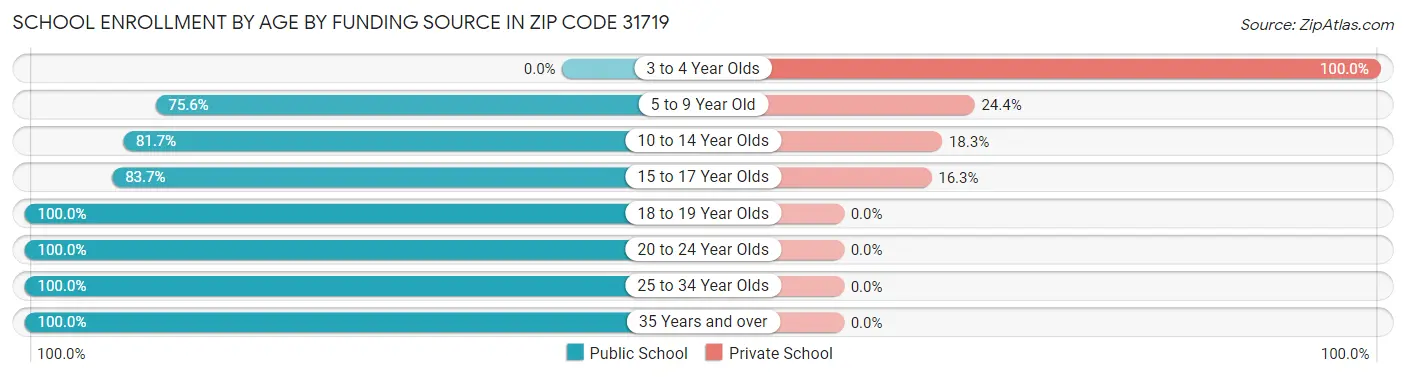 School Enrollment by Age by Funding Source in Zip Code 31719