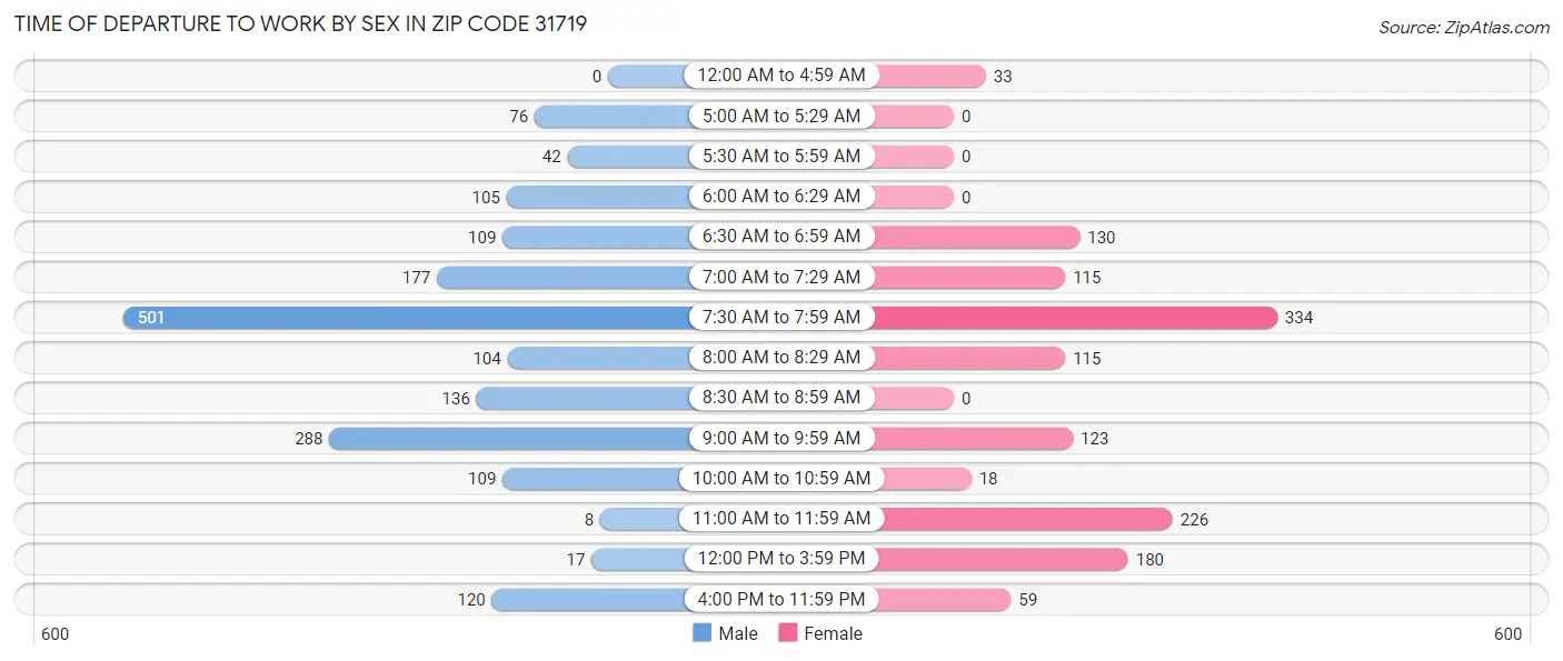 Time of Departure to Work by Sex in Zip Code 31719