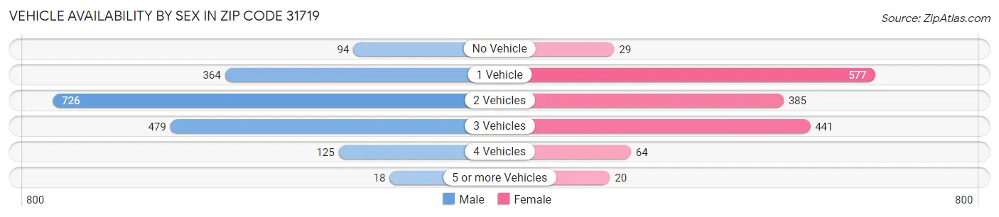 Vehicle Availability by Sex in Zip Code 31719