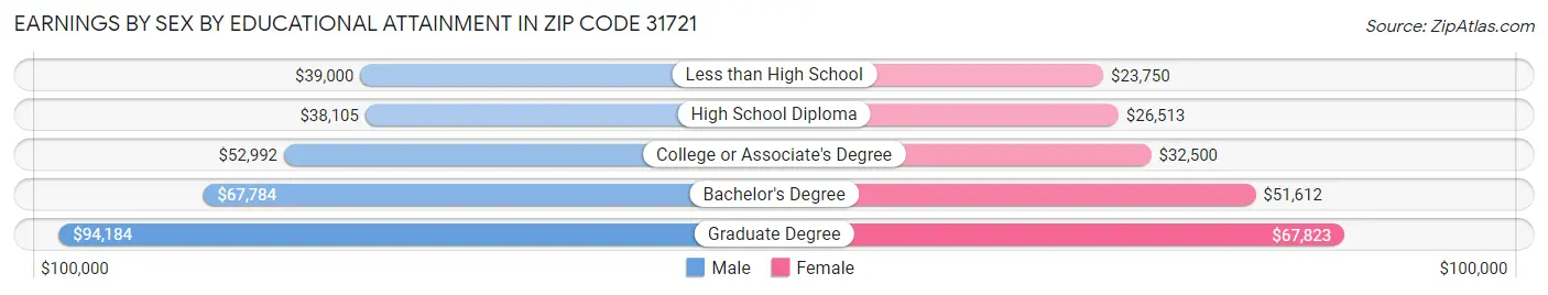 Earnings by Sex by Educational Attainment in Zip Code 31721