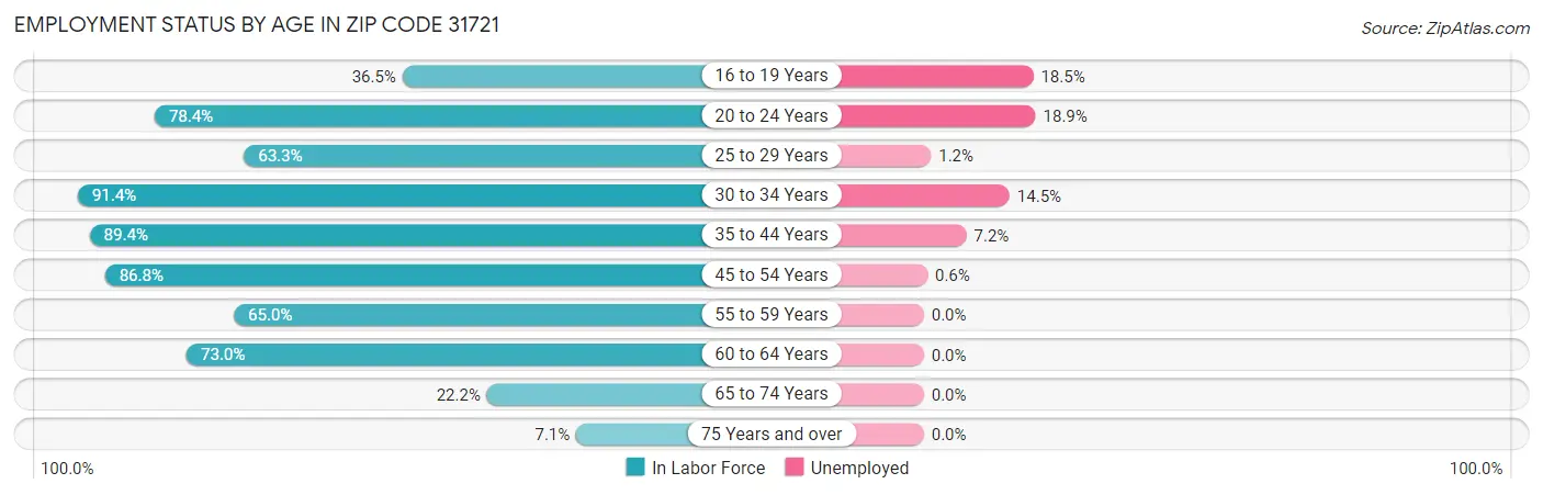 Employment Status by Age in Zip Code 31721