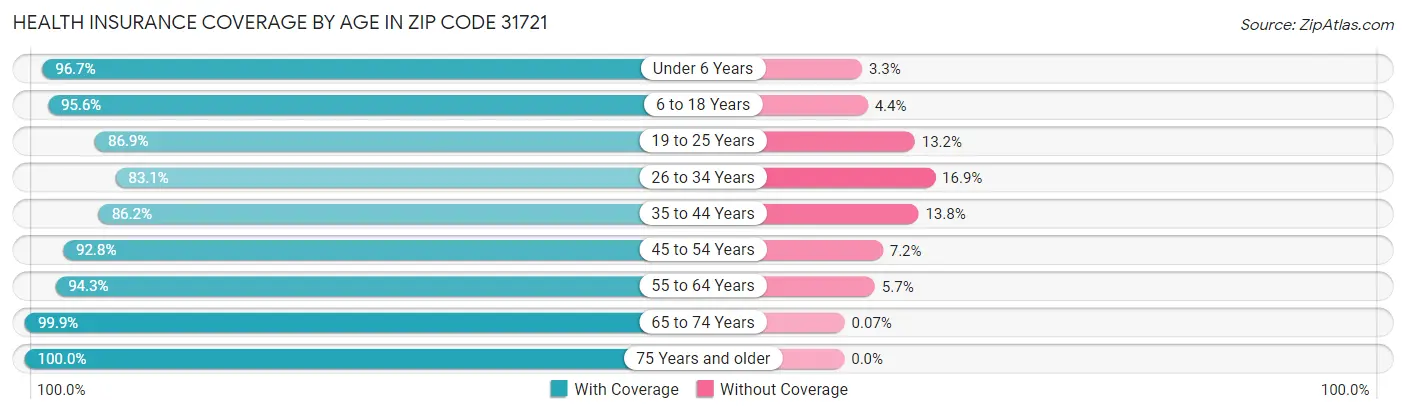 Health Insurance Coverage by Age in Zip Code 31721