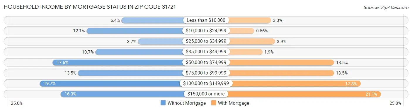 Household Income by Mortgage Status in Zip Code 31721