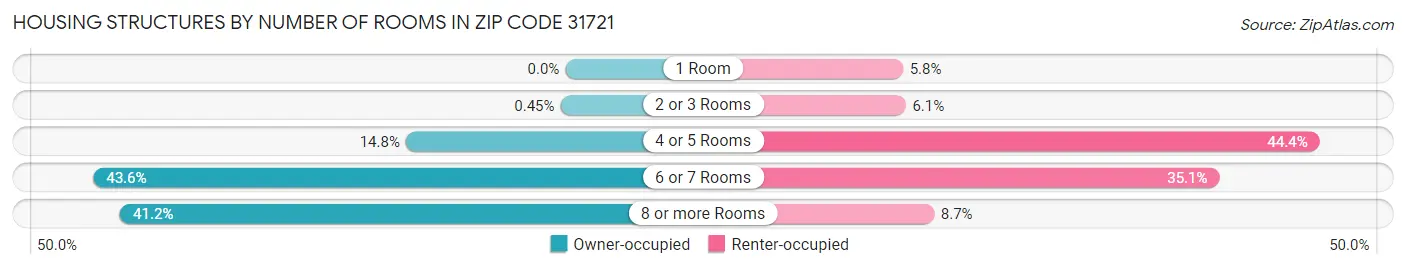 Housing Structures by Number of Rooms in Zip Code 31721
