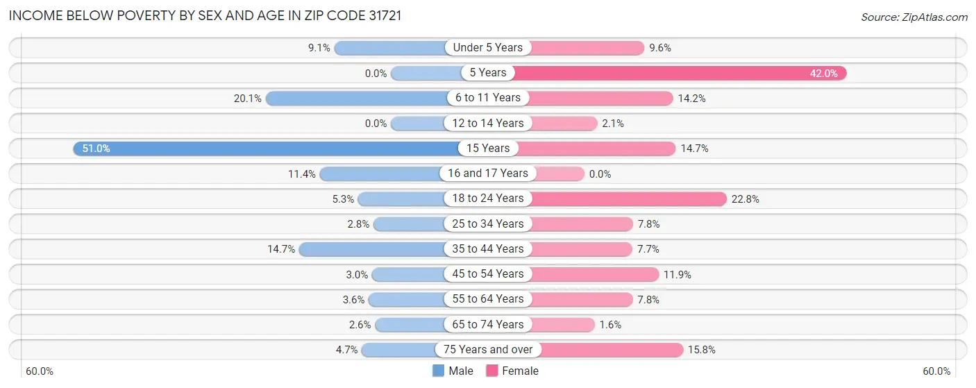 Income Below Poverty by Sex and Age in Zip Code 31721