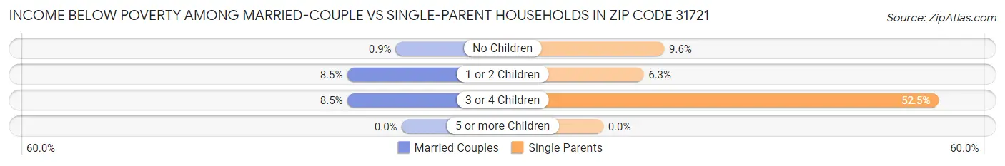 Income Below Poverty Among Married-Couple vs Single-Parent Households in Zip Code 31721