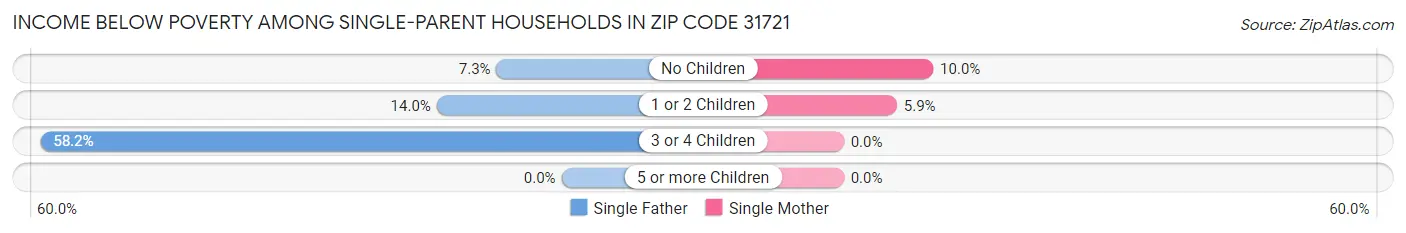 Income Below Poverty Among Single-Parent Households in Zip Code 31721