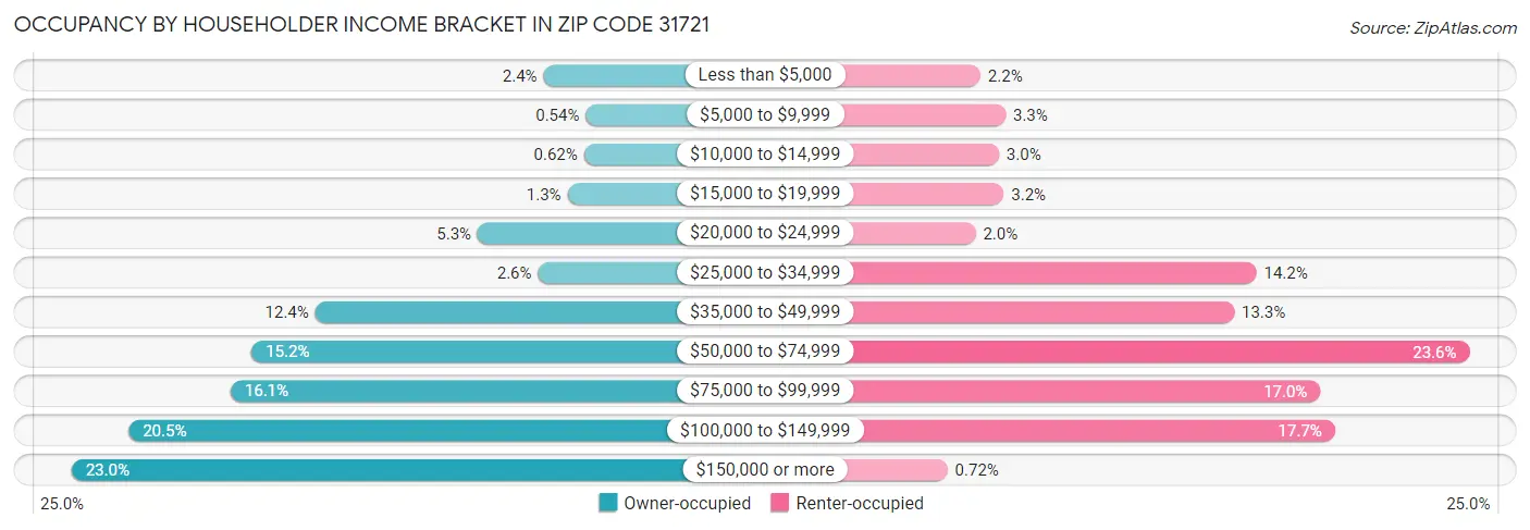 Occupancy by Householder Income Bracket in Zip Code 31721