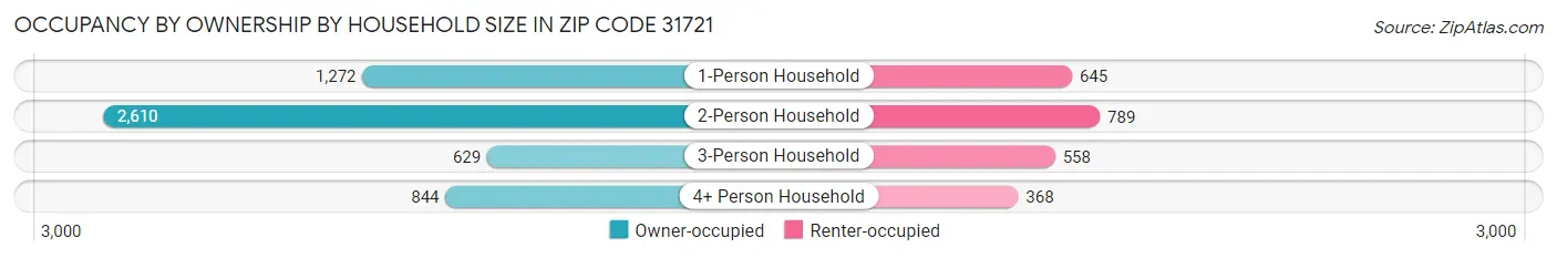 Occupancy by Ownership by Household Size in Zip Code 31721