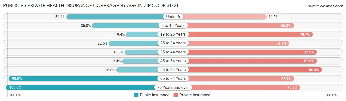 Public vs Private Health Insurance Coverage by Age in Zip Code 31721