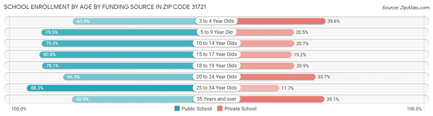 School Enrollment by Age by Funding Source in Zip Code 31721