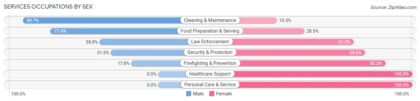 Services Occupations by Sex in Zip Code 31721