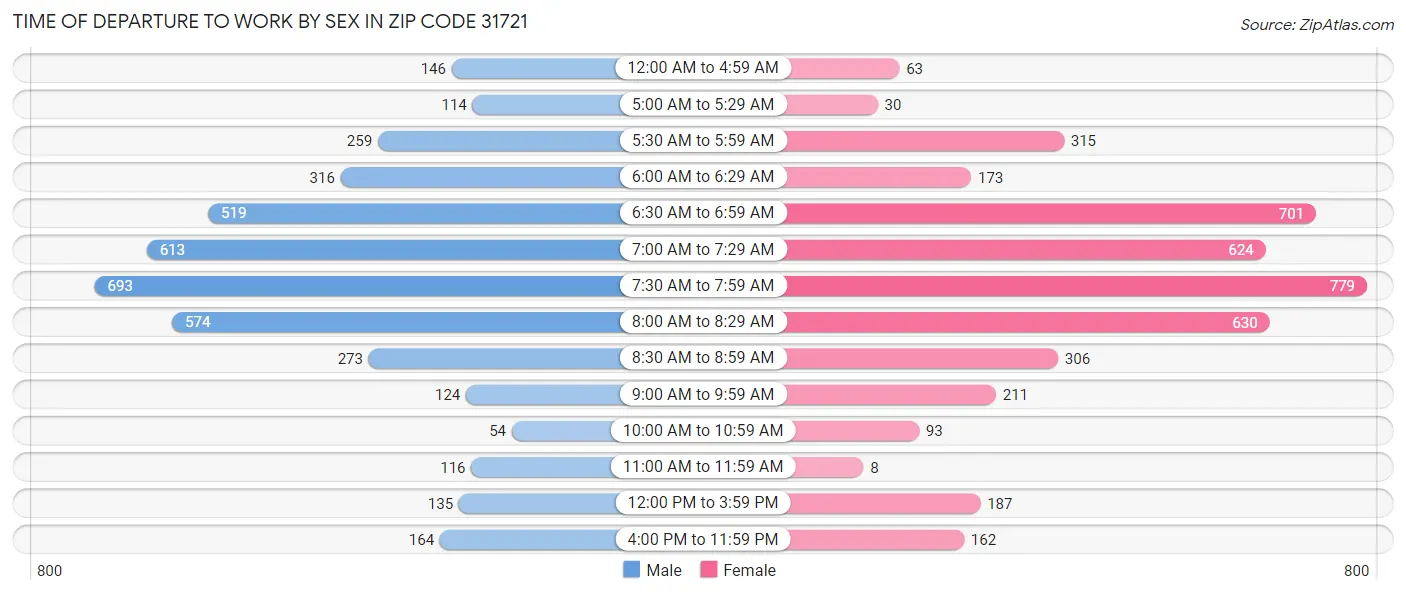 Time of Departure to Work by Sex in Zip Code 31721