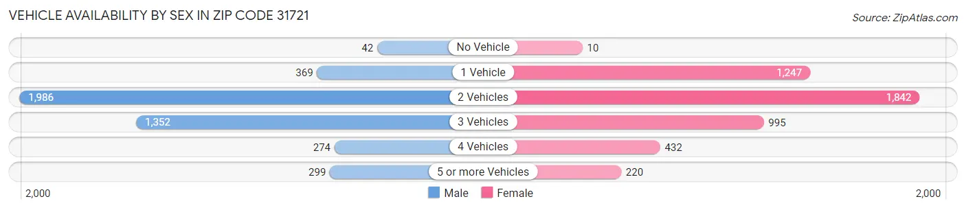 Vehicle Availability by Sex in Zip Code 31721