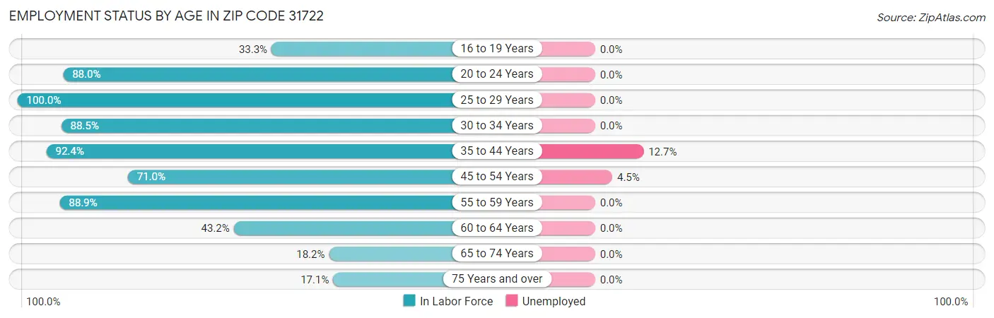 Employment Status by Age in Zip Code 31722