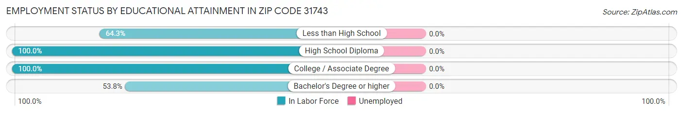 Employment Status by Educational Attainment in Zip Code 31743