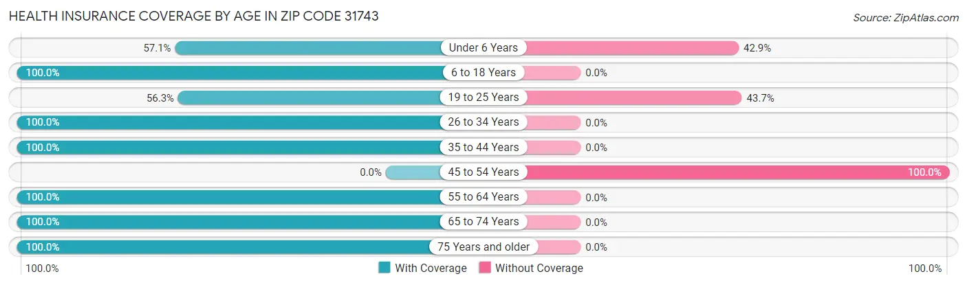 Health Insurance Coverage by Age in Zip Code 31743