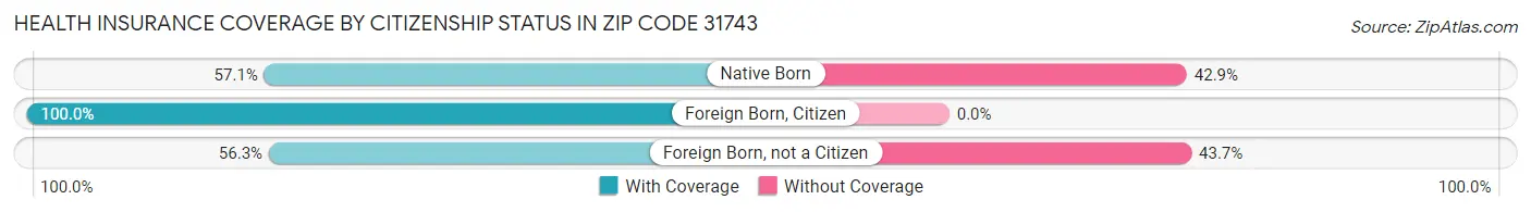 Health Insurance Coverage by Citizenship Status in Zip Code 31743
