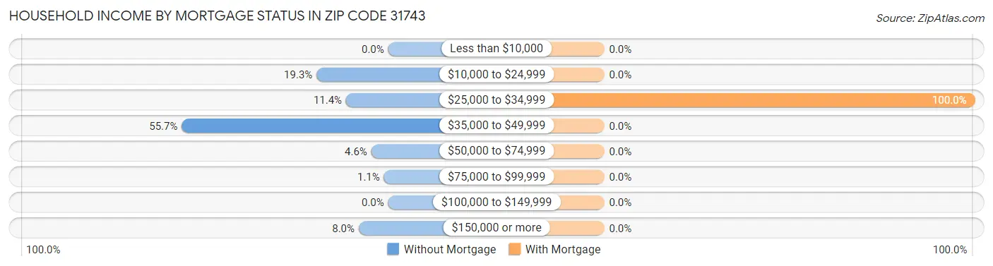Household Income by Mortgage Status in Zip Code 31743