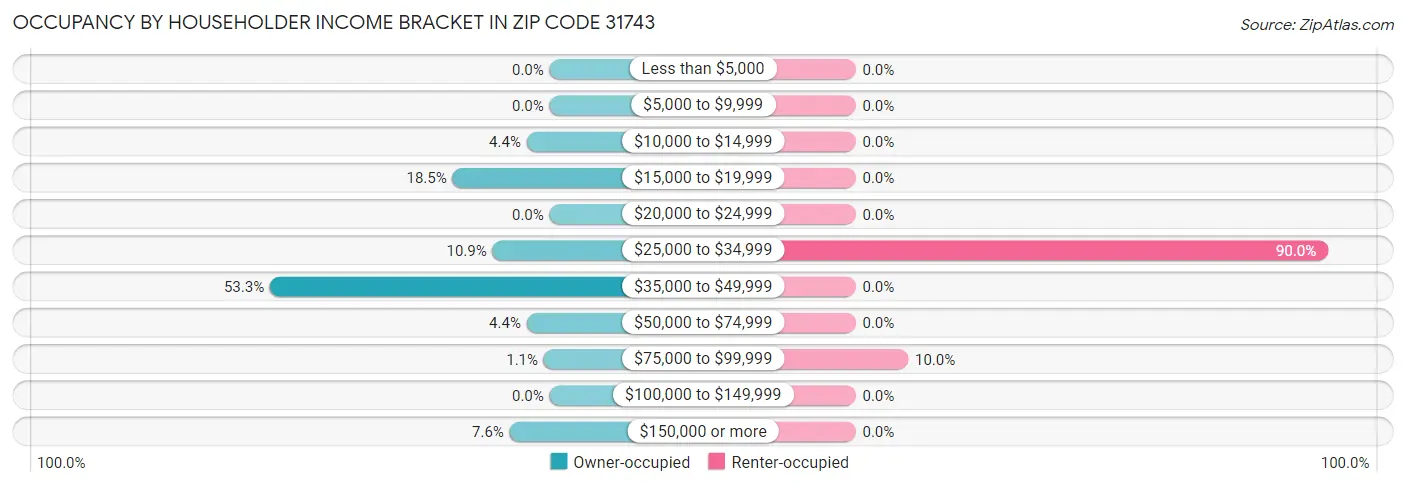 Occupancy by Householder Income Bracket in Zip Code 31743