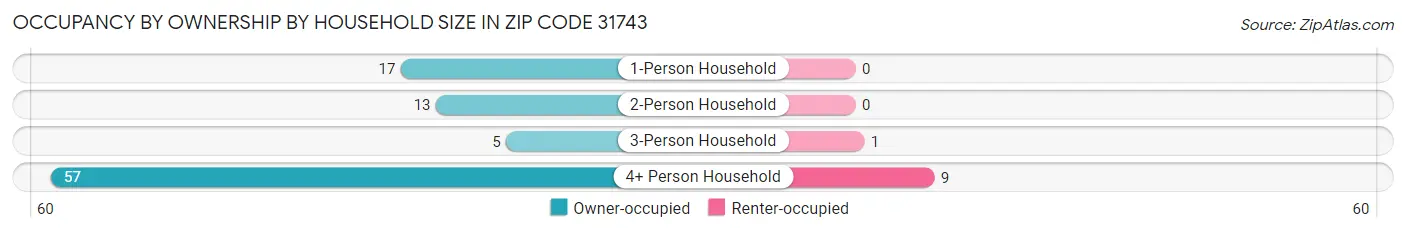 Occupancy by Ownership by Household Size in Zip Code 31743