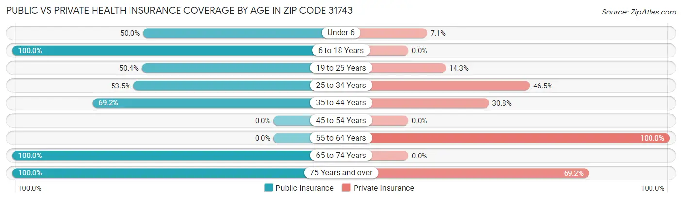 Public vs Private Health Insurance Coverage by Age in Zip Code 31743