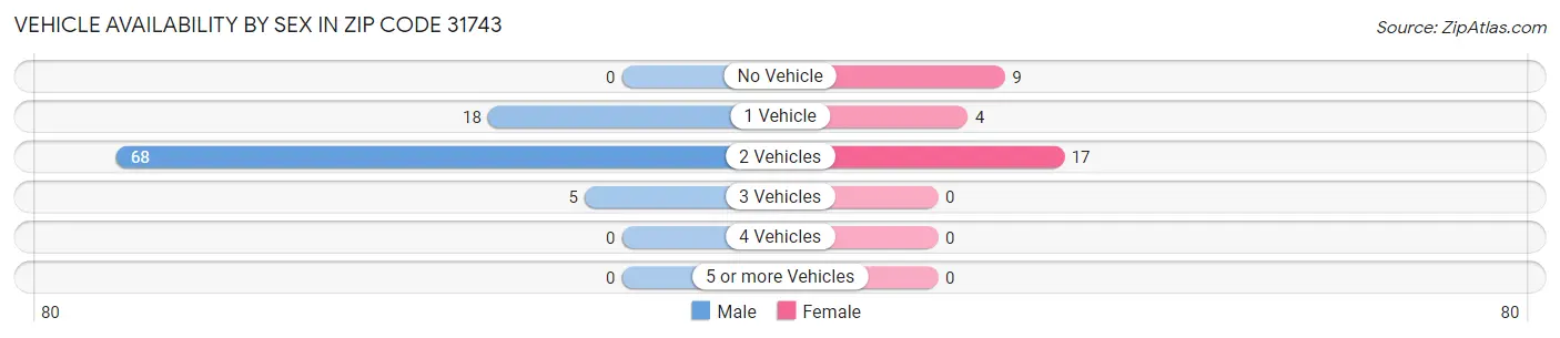 Vehicle Availability by Sex in Zip Code 31743
