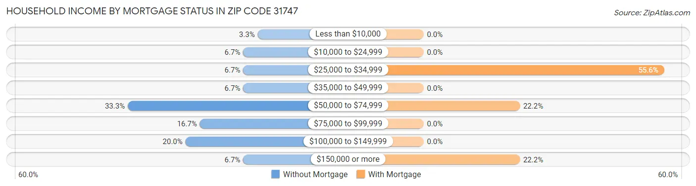Household Income by Mortgage Status in Zip Code 31747