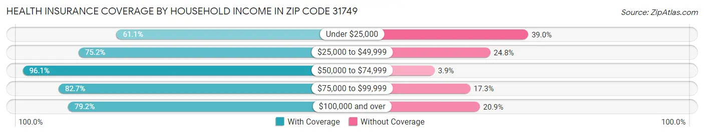 Health Insurance Coverage by Household Income in Zip Code 31749