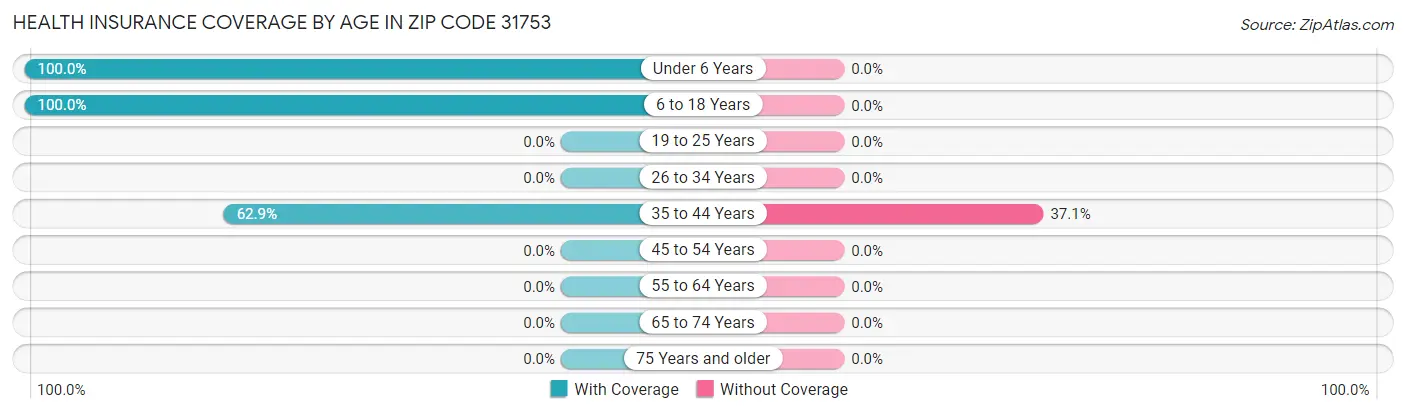 Health Insurance Coverage by Age in Zip Code 31753