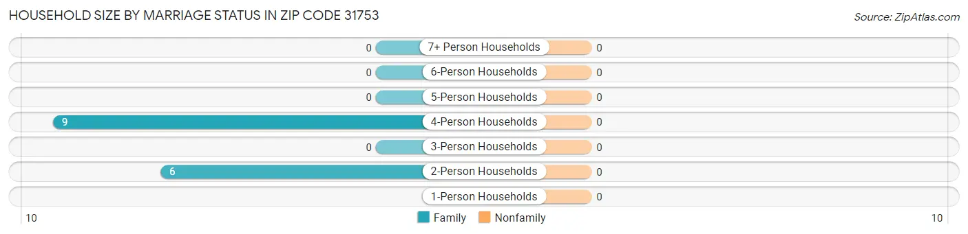 Household Size by Marriage Status in Zip Code 31753
