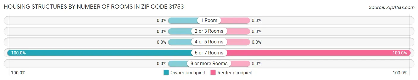 Housing Structures by Number of Rooms in Zip Code 31753