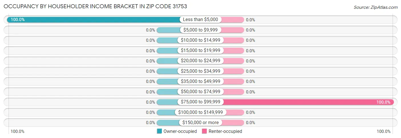 Occupancy by Householder Income Bracket in Zip Code 31753