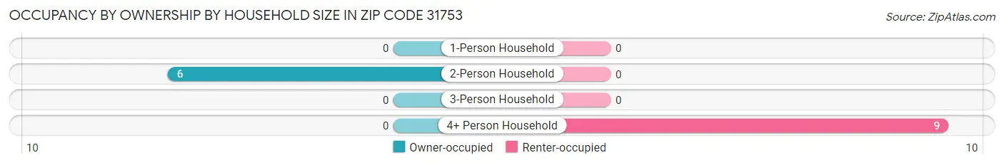 Occupancy by Ownership by Household Size in Zip Code 31753