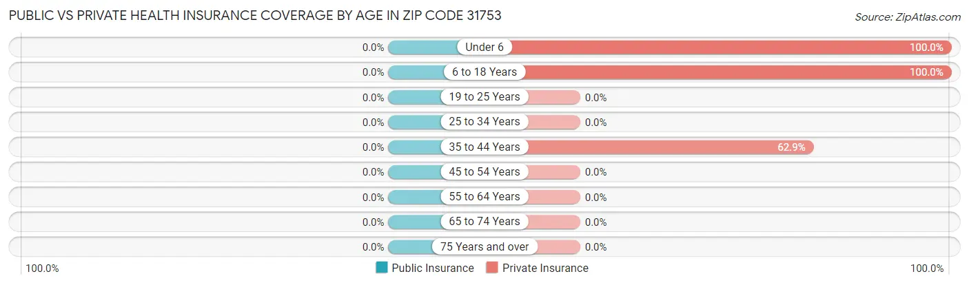 Public vs Private Health Insurance Coverage by Age in Zip Code 31753