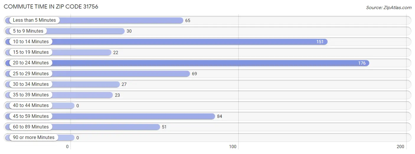 Commute Time in Zip Code 31756