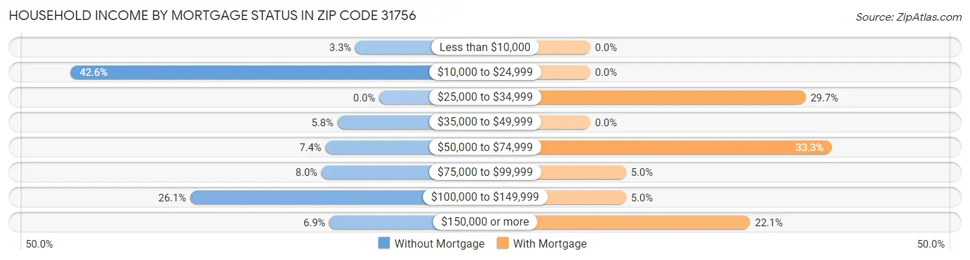 Household Income by Mortgage Status in Zip Code 31756