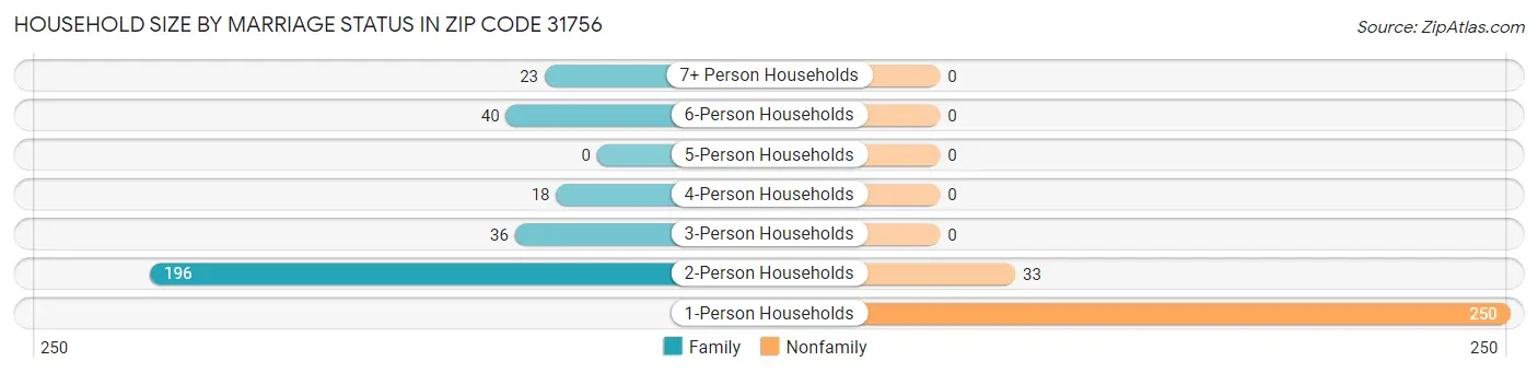 Household Size by Marriage Status in Zip Code 31756
