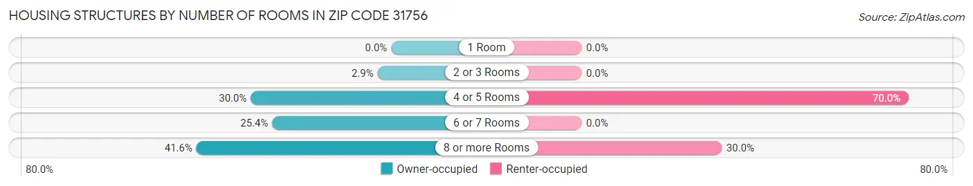 Housing Structures by Number of Rooms in Zip Code 31756