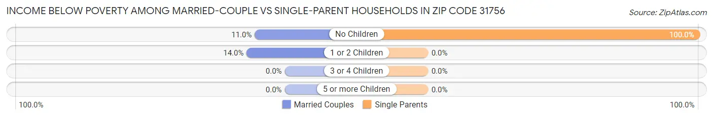 Income Below Poverty Among Married-Couple vs Single-Parent Households in Zip Code 31756