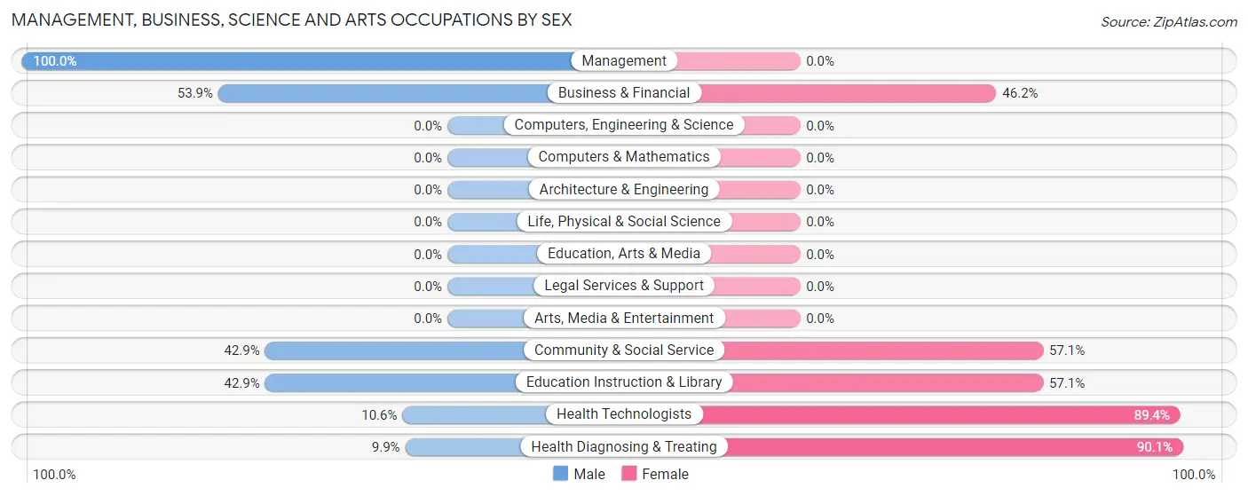 Management, Business, Science and Arts Occupations by Sex in Zip Code 31756