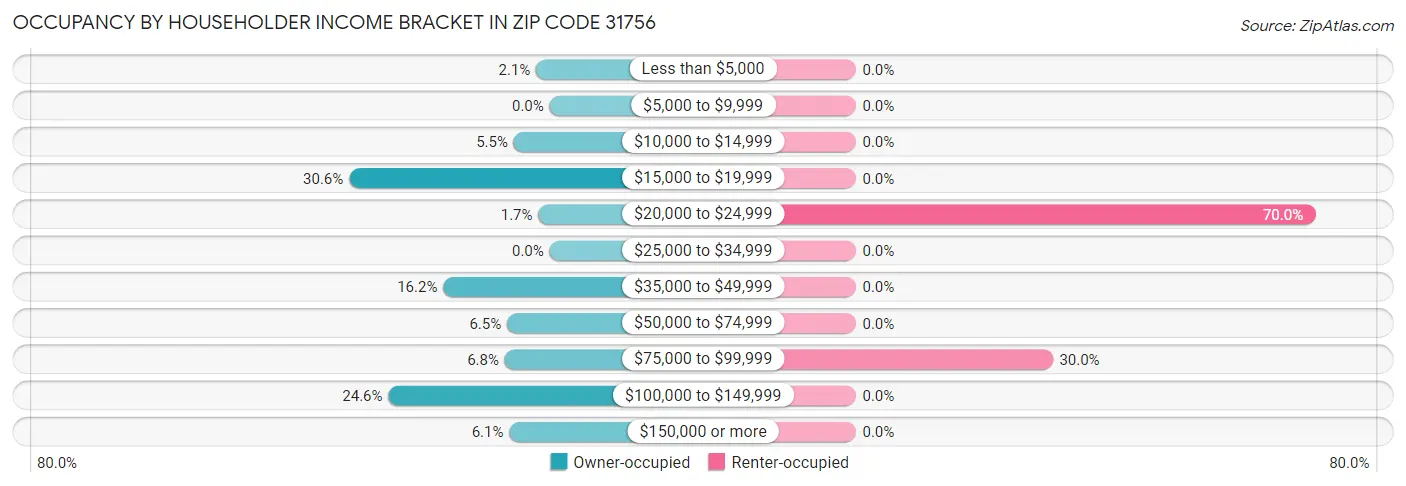 Occupancy by Householder Income Bracket in Zip Code 31756