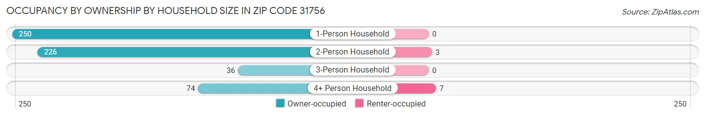 Occupancy by Ownership by Household Size in Zip Code 31756