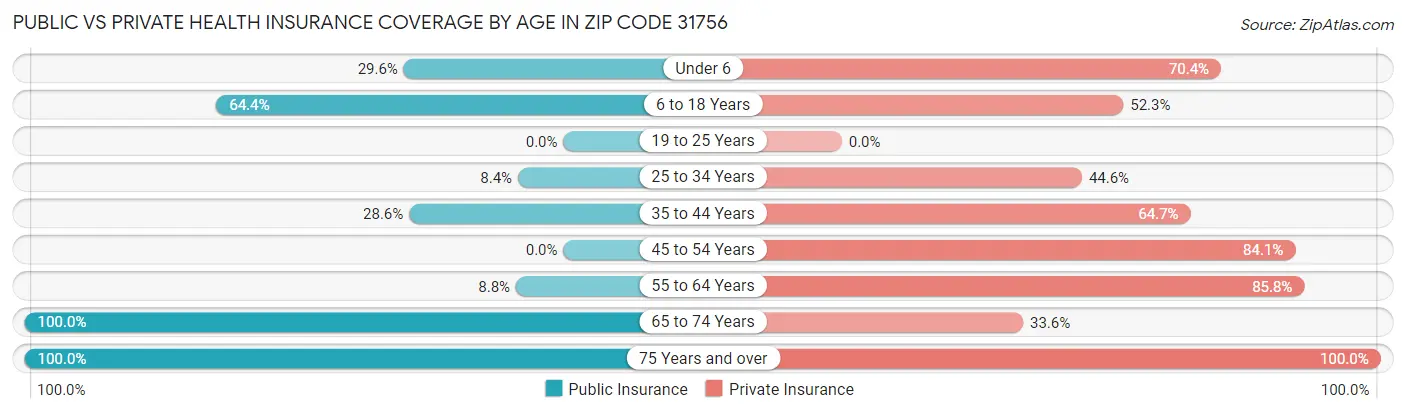 Public vs Private Health Insurance Coverage by Age in Zip Code 31756